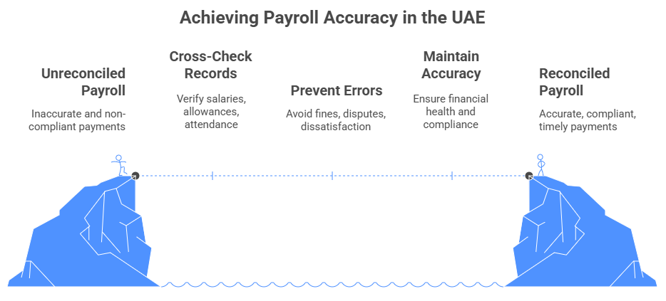 Payroll Reconciliation Process