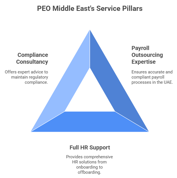 PEO Middle East's Service Pillars