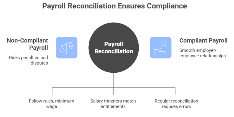 Payroll Reconciliation Ensures Compliance