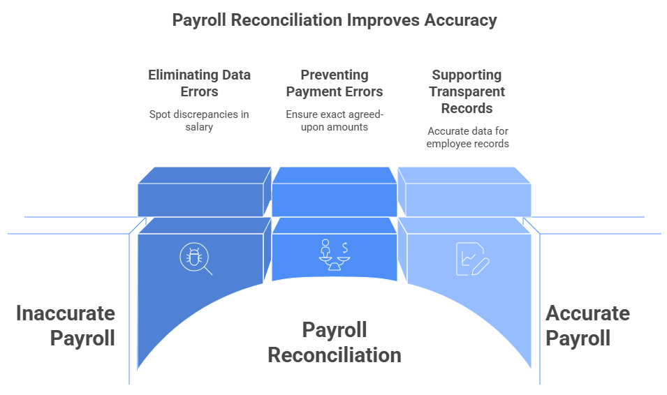 Payroll Reconciliation Improves Accuracy