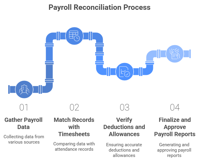 Payroll Reconciliation Process