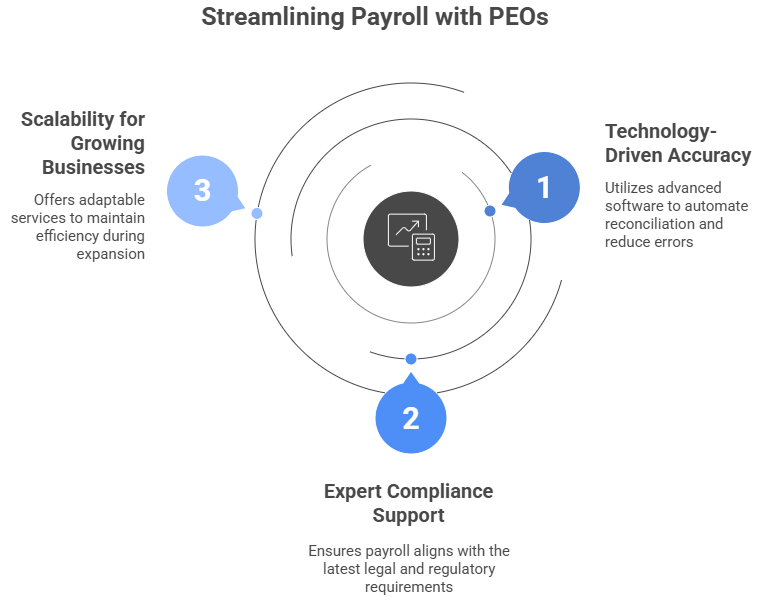 Streamlining Payroll with PEOs