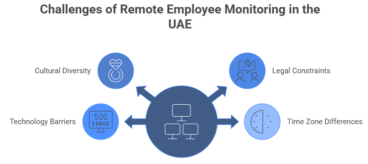 Challenges of remote employee monitoring
