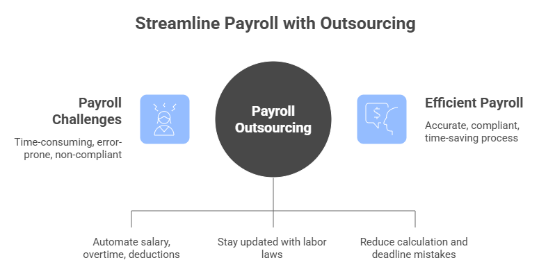 Payroll Outsourcing for Small Businesses