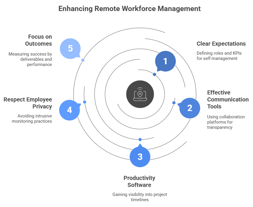 Enhancing Remote employee monitoring management