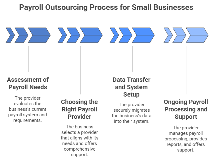 Payroll Outsourcing for Small Businesses