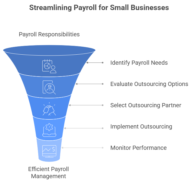 Payroll Outsourcing for Small Businesses