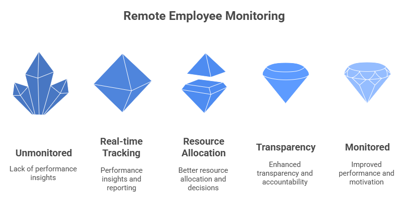 Remote Employee Monitoring