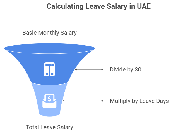 Calculating Leave Salary in UAE