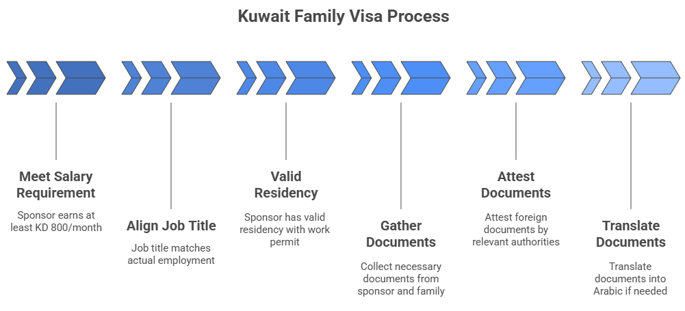 Kuwait family visa requirements