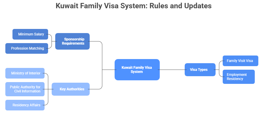 Kuwait family visa requirements