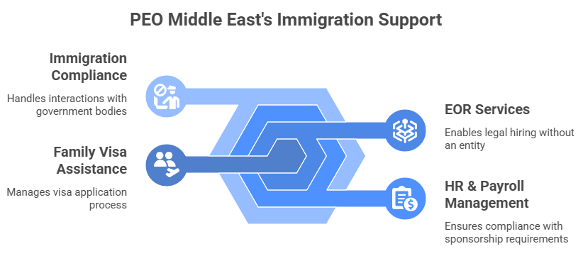 PEO Middle East's Immigration Support