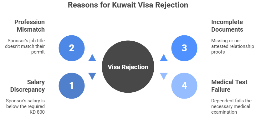 Reasons for Kuwait Visa Rejection