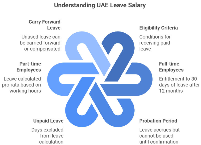 how to calculate leave salary in uae