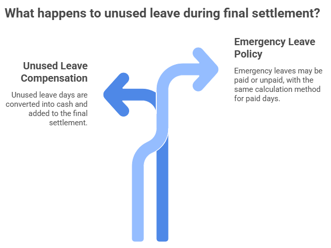 What happens to unused leave during final settlement