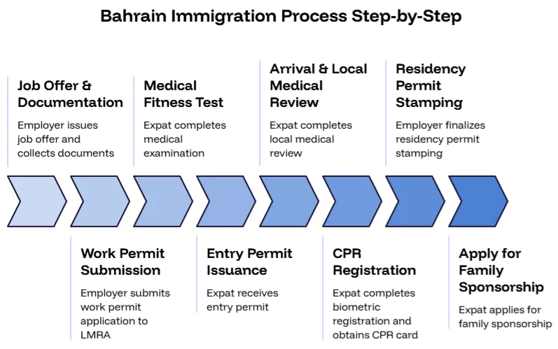 Bahrain immigration process step by step
