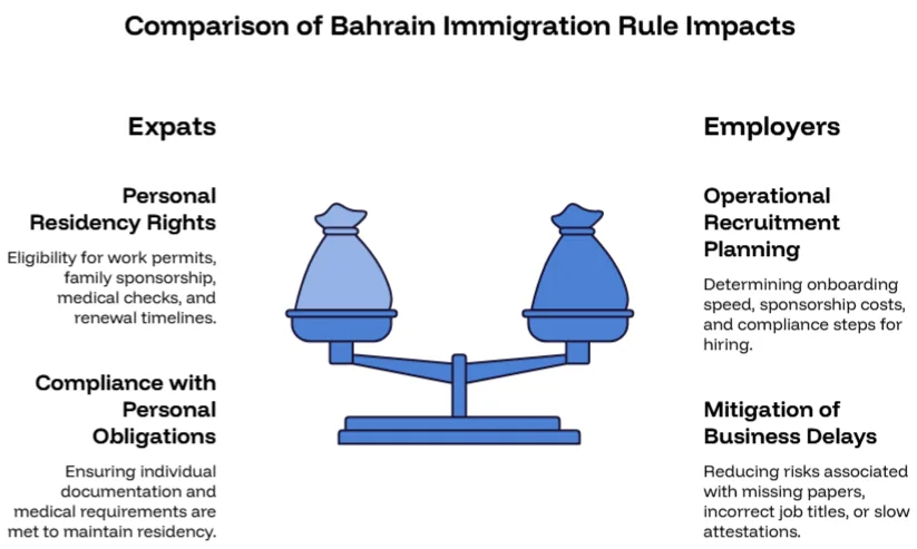 Comparison of Bahrain immigration rule impacts for expats and employers